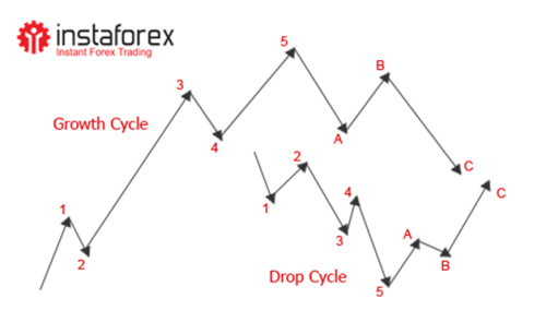 Analisis gelombang forex