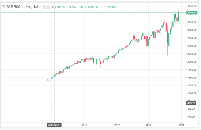 how_to_invest_500