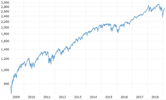 how_to_invest_500